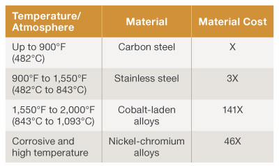 TABLE 1. Optimal material selection.  Source: Garden City Fan High Temperature Fan Engineering Quality Standard EQS-12.0